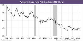 bankrate mortgage rates chart my mortgage home loan