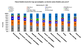 Seznam.cz o seznamu kariéra smluvní podmínky audiovizuální mediální služby nápověda kontakty reklama ochrana údajů. Zpravodajske Servery Nejduveryhodnejsi Idnes Tn Cz Je Bulvar Lupa Cz