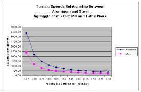 speed feed calculator for turning milling and drilling