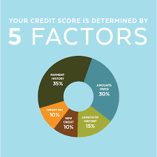 Your credit score is constantly changing based on the your creditors report information about your payment history and current financial obligations to the. Fico Score Vs Credit Score What Is A Fico Score Decu