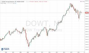 Dow Jones Transportation Technical Analysis Update Diramco