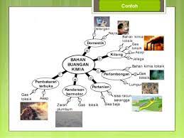 Sains tahun 6 menyiasat alam bahan pengurusanpengurusan bahanbahan buanganbuangan. Sains Bahan Buangan Tahun 6