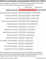 These 20 Schools Are Responsible For A Fifth Of All Graduate School Debt Graduate School Graduate Student Loans Walden University