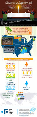 Americans Born Today Are Living Longer Average Age Is 78 7 Years Live Long George Washington University Facts