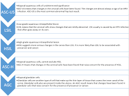 Mild dysplasia (cin 1) usually goes away on its own. 1 Progress Of Cervical Cancer Download Scientific Diagram