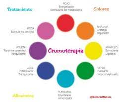 A Cromoterapia Consiste Na Utilizacao Das Cores Para Curar Doencas E Restaurar O Equilibrio Fisico Mental E Espiritual Ca Salud Emociones Terapias Naturales