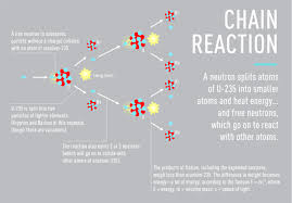 It is the only fissile isotope that is primordial and found in relatively significant quantities in nature. Understanding Fukushima Part 1 How A Nuclear Plant Works World Science Festival