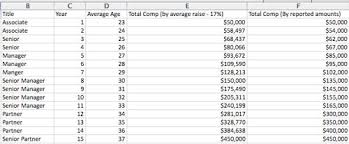 Personally, if you get to admu/up, i'd advise you to go to a medium sized/big law firm at least a year to put yourself through the fire. What Can You Expect To Make At A Big 4 Firm Over A 15 Year Period Going Concern