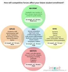 Porters 5 Forces Affect On Student Enrolment Student Enrollment Management Infographic Sales And Marketing Jobs