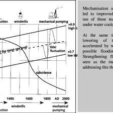 History: land subsidence & sea-level rise in the past 1000 years ...