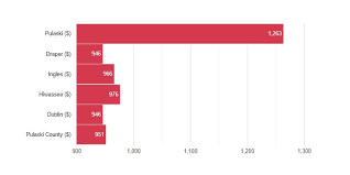 No more researching minimum insurance requirements or digging around for the lowest premium. Cheap Car Insurance Pulaski Va 23 Mo Quotes Best 5 Companies