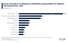 World's Most Valuable eCommerce Companies 2024 - ECDB