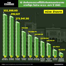 ครม.เห็นชอบรายละเอียด งบประมาณ รายจ่ายปี 2565 กระทรวงศึกษาธิการ ได้รับจัดสรรงบสูงสุด 332,398 ล้านบาท ส่วน กระทรวงพลังงาน ได้งบน้อยสุด Igksh8 Zsjq03m