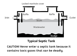 If your home has a basement, if you can find where your sewer pipes exit the basement wall your septic tank should be a few feet away from the house in that direction. Septic System Operation And Maintenance