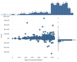 How To Make Marginal Histograms And Bar Charts In Tableau