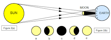 Such alignment coincides with a new moon (syzygy) indicating the moon is closest to the ecliptic plane. Schoolphysics Welcome