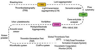 Image result for Platelet Function Closure Time