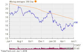 Kinder Morgan A 14 6 Better Bargain Than When Smith Bought