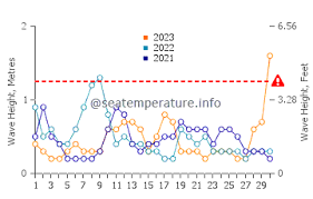 Lido Beach Getaway Condo Gulf View Sarasota Fl - Lido Key | Vrbo