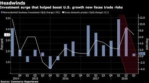 Another Warning Sign That The U S Economy Will Slow Next Year Business Investment Growth Investing