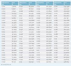 Pin On Unit Conversions