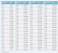 Kilometers To Feet Printable Conversion Chart For Length