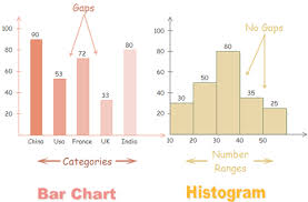 What Is The Difference Between A Histogram And A Bar Graph