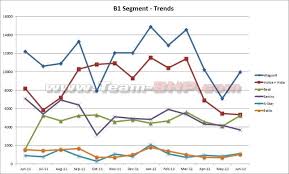 June 2012 Indian Car Sales Figures Analysis Team Bhp