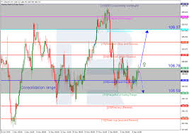 Murrey Math Lines Usd Jpy Usd Cad