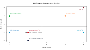 Nasl Spring Season Week 2 Points And Goals Graphs
