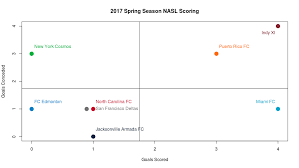 nasl spring season week 2 points and goals graphs