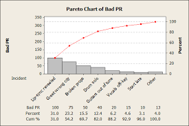 Understanding Statistics Minitab