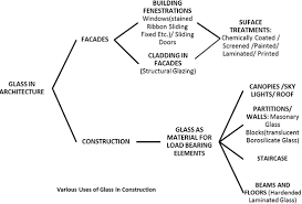 glass as a building material understand building construction