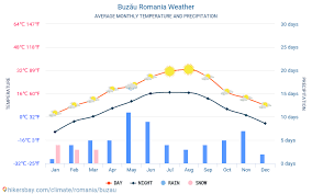 Buzău Romania Meteo 2020 Clima Si Vremea In Buzău Cel Mai Bun Timp Si Vreme Să Călătorească In Buzău Vreme Si Climă De Călătorie
