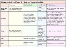 Easy Weight Loss Tips That Work Blood Types Diets