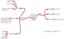 خرائط ذهنية لمبادئ علم التجويد والاستعاذة والبسملة الفائزة بالمركز الثاني منتدى فتكات chart documents thread