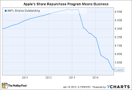 How Many Shares Will Apple Inc Repurchase This Year