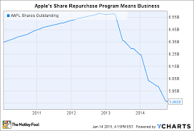 how many shares will apple inc repurchase this year