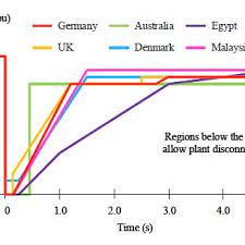 Need to compare more than just two places at once? Active Power Reduction Curve In Germany Egypt And Malaysia Figure 5 Download Scientific Diagram