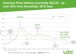 Hey Uranium Energy Corp Long Time No See Uranium Energy