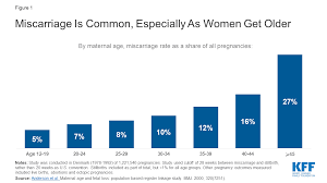 What can cause missed miscarriage. Understanding Pregnancy Loss In The Context Of Abortion Restrictions And Fetal Harm Laws Kff