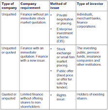 Take place.it plays a crucial role in allocating limited resources, in the country's economy. Chapter 14 Sources Of Finance