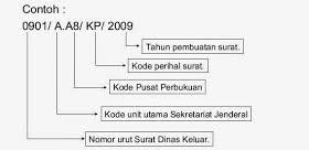 Nomor surat merupakan kode yang berguna sebagai berikut. Penulisan Nomor Surat Dinas Yang Benar Adalah Brainly Suntinglah Surat Dinas Tersebut Sesuai Dengan Ejaan Dan Tanda Baca Tepat Brainly Co Id Salah Satu Bagian Surat Dinas Adalah Kepala Surat Kop