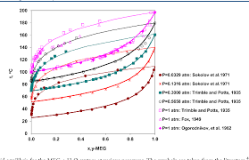 Ethylene Glycol And Its Mixtures With Water And Electrolytes