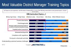 Benchmarked Participants Rated Product Information Pull Through Skills Disease State Awareness And Targeted Patient Training Topics Sales Training Management