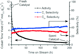 Catalytic Activity And Selectivity Towards Methane C 1 And Liquid Download Scientific Diagram