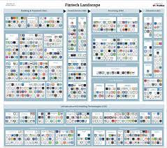 Maybe you would like to learn more about one of these? Map Fintech Landscape Fintechtelegraph