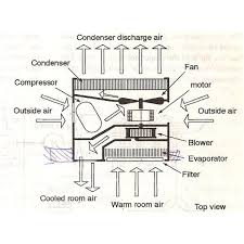 Air conditioner an air conditioner (often referred to as ac) is a home appliance, system or mechanism designed to dehumidify and extract heat a wiring diagram is a simplified conventional pictorial representation of an electrical circuit. How Window Air Conditioner Ac Works Working Of Window Ac Bright Hub Engineering