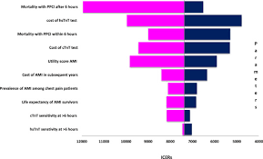 The name 'tornado' diagram comes from the fact that the diagram does look like a tornado. One Way Sensitivity Analysis Tornado Diagram Download Scientific Diagram