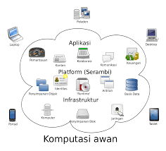 4.1 menyajikan karakteristik ragam aplikasi komunikasi data. Komputasi Awan Wikipedia Bahasa Indonesia Ensiklopedia Bebas